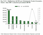 Distribuzione del RLS per Orientamento Tecnico Economico. Veneto - Anno 2007 e variazione percentuale 2007/00