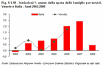Annual percentage variation in household spending on services. Veneto and Italy - Years 2002:2008