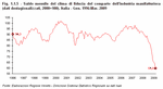 Monthly confidence figures for the manufacturing sector (seasonally adjusted data, 2000=100). Italy - January 1996:March 2009