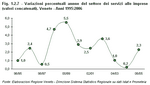Annual percentage variation in value added in the business service sector (constant prices). Veneto - Years 1995:2006