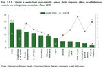 Share and annual percentage variation in active businesses in Veneto per economic category - Year 2008