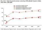 Motorisation density: vehicles per 100 inhabitants. Veneto and Italy - Years 1998 and 2003:2007