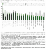 Intraregional and interregional attraction and escape indices of hospitalisations per Local Health Authority (ULSS). Veneto - Year 2007