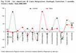 Ore autorizzate di Cassa Integrazione Guadagni. Variazione % mensile. Veneto e Italia - Anni 2008:2009