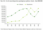 Ore di cassa integrazione guadagni per gestione. Veneto - Anni 2000:2008