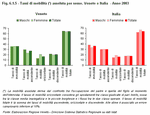 Rates of absolute mobility by gender. Veneto and Italy - Year 2003
