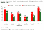 Indicators of economic hardship (percentage of families). Veneto and Italy - Years 2006 and 2007
