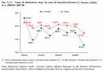 Dropout rate after first year. Veneto and Italy - 2000/01:2007/08 Academic Years