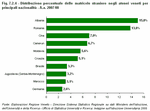 Percentage distribution of international students registered in the first year at Veneto universities: main nationalities - 2007/08 Academic Year