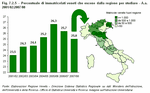 Percentage of students from Veneto who study in other regions - 2001/02:2007/08 Academic Years