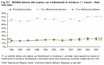 Internal mobility in terms of changes of residence within the region. Veneto - Years 1995:2005