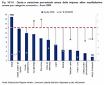 Share and annual percentage variation in active manufacturing businesses in Veneto by economic category - Year 2009