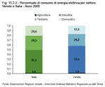 Percentage of electricity consumption by sector. Veneto and Italy - Year 2008
