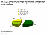 Distribution percentage of waste water treatment plants based on load capacity (expressed in terms of population equivalents). Veneto - Year 2008