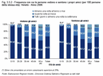 Frequency that people see and speak to their friends (per 100 people of the same age). Veneto - Year 2006