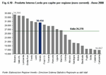 Gross Domestic Product per capita by region (current euro) - Year 2008
