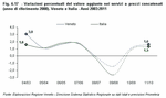 Percentage variations in value added in services at constant prices (base year 2000). Veneto and Italy - Years 2003-2011