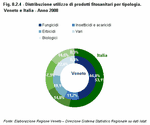 Distribution of the use of phytosanitary products by type. Veneto and Italy. Year 2008