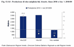 Wine production (thousands of hl). Veneto. Year 2010 and 2010/09 % var. 