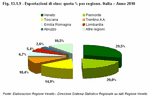 Wine exports: % share by region. Italy - Year 2010