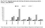 Plants authorised or being authorised by province. Veneto - Years 2009-2011