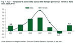Annual percentage variations in household spending on services. Veneto and Italy - Years 2004-2010