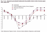 Percentage variations in Gross Domestic Product in some countries - Years 2008-2010