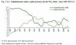 Net borrowing and primary balance as a percentage of GDP. Italy - Years 1987-2011