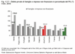 Private debt of families and non-financial enterprises as a percentage of GDP - I quarter 2010 