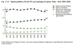 Public expenditure by type as a percentage of GDP. Italy - Years 2005-2060