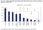 Share and annual percentage variation in active enterprises in Veneto by economic category - Year 2010