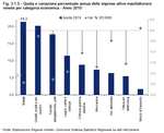 Share and annual percentage variation in active manufacturing businesses in Veneto by economic category - Year 2010
