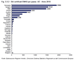 Sites with EMAS certificates by country. EU - Year 2010
