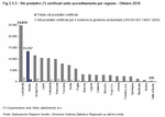 Certified production sites with accreditations by region - October 2010