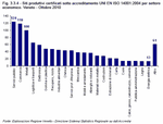 Certified production sites with UNI EN ISO 14001:2004 accreditations by economic sector. Veneto - October 2010