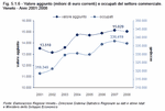 Value added (millions of current euro) and employees in the trade sector. Veneto and Italy - Years 2001-2008