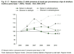 Index number of tourist nights spent by origin and establishment (base year = 2005). Veneto - Years 2005-2010