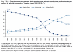 Percentage distribution of working-age population by economic sector. Veneto - Years 1861-2010