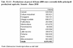Production at base prices (000 euro) of main agricultural produce. Veneto - Year 2010