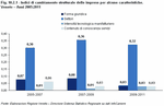 Indices of structural change of businesses by a few features. Veneto - Years 2005:2011