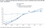 Fig. 10.2.2 - Coefficients for diversification of businesses by certain features (index number 2009=100). Veneto - Years 2005:2011