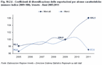 Diversification of export coefficients by a few features (index number 2009=100). Veneto - Years 2005:2011