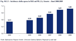 Effect of the R&D expenditure on the GDP (%). Veneto - Years 2000:2009
