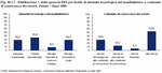 % distribution the R&D expenditure by the level of technological intensity of the manufacturing and knowledge content of the services. Veneto - Year 2009 