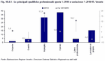 The main professional qualifications: % share 2010 and % variation 2010/05. Veneto