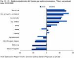 Veneto standardized balance by economic sector. Percentage values - Years 2010:2000