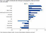 Veneto standardized balance by geographical area. Percentage values - Years 2010:2000