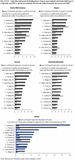 The total exports and those directed towards some of the more dynamic markets (*): average annual percentage variation 2002:2011