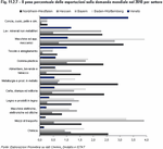 The percentage weight of exports on the global demand in 2010 by sector