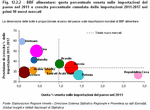 BBF food: Veneto percentage of the Country's imports in 2011 and cumulative percentage growth of the imports 2011-2017 in the top 10 new markets 